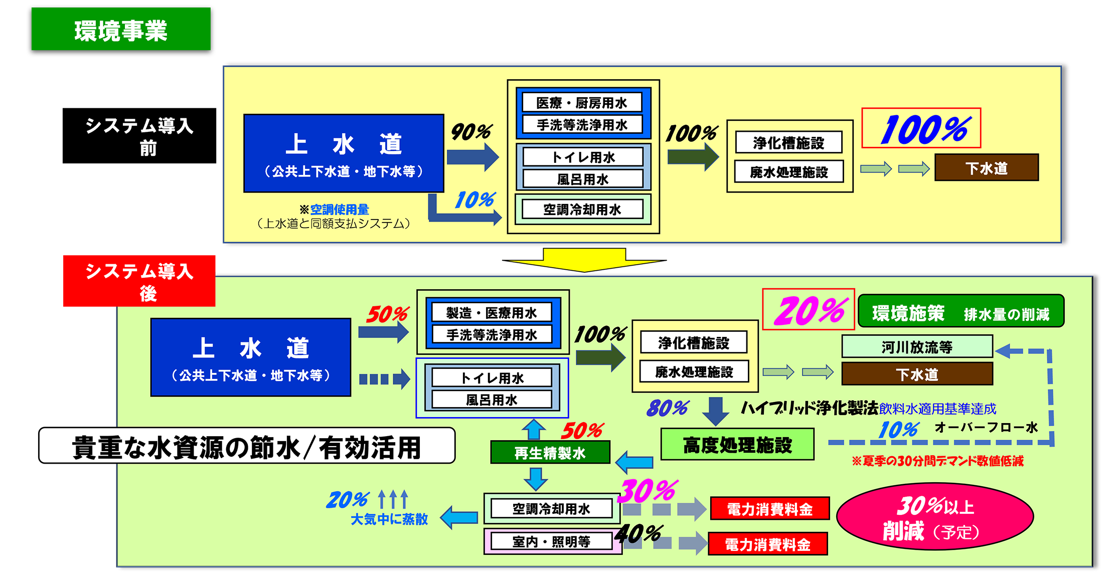 環境事業