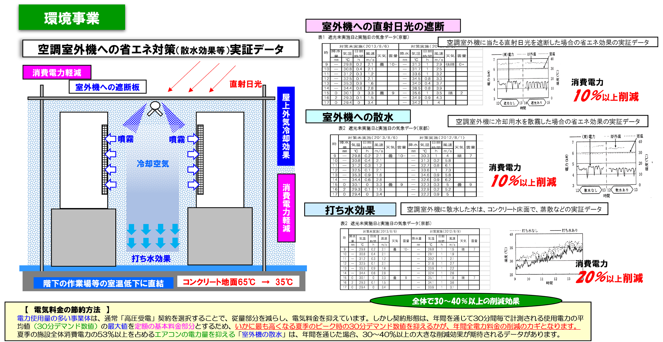 環境事業