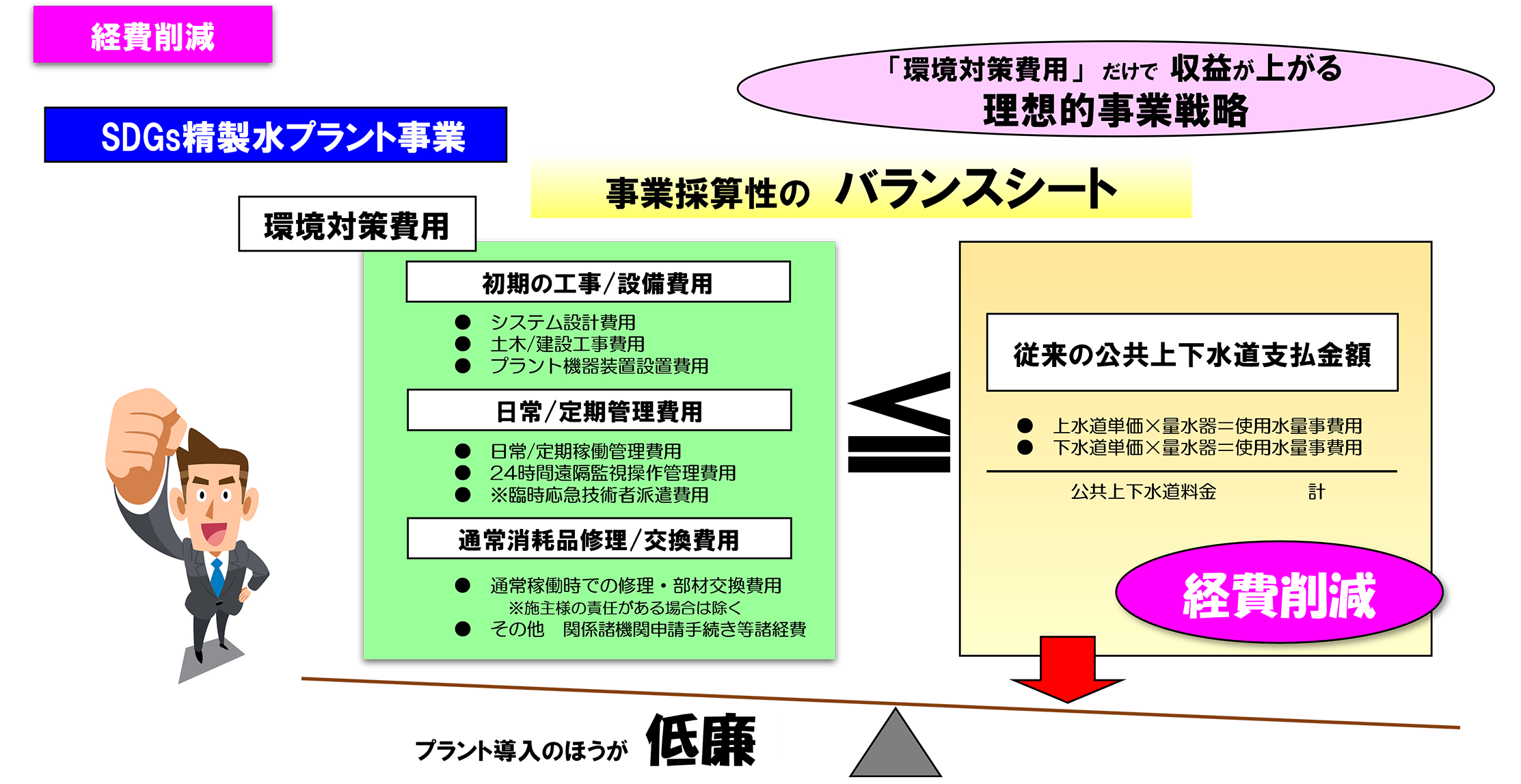 経費削減