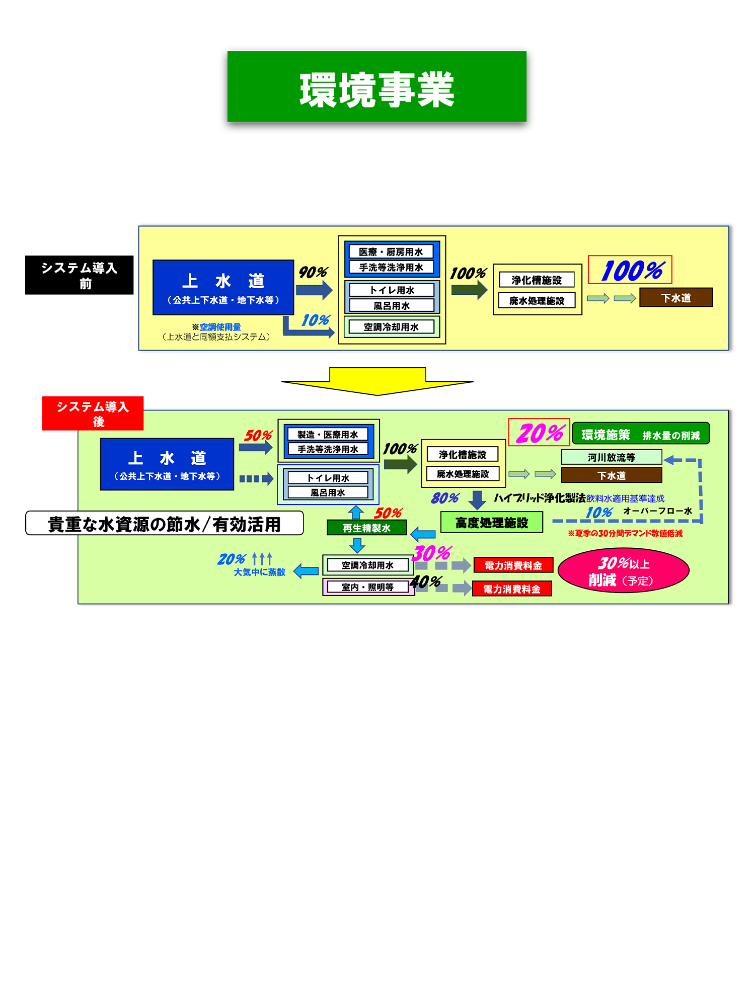 環境事業